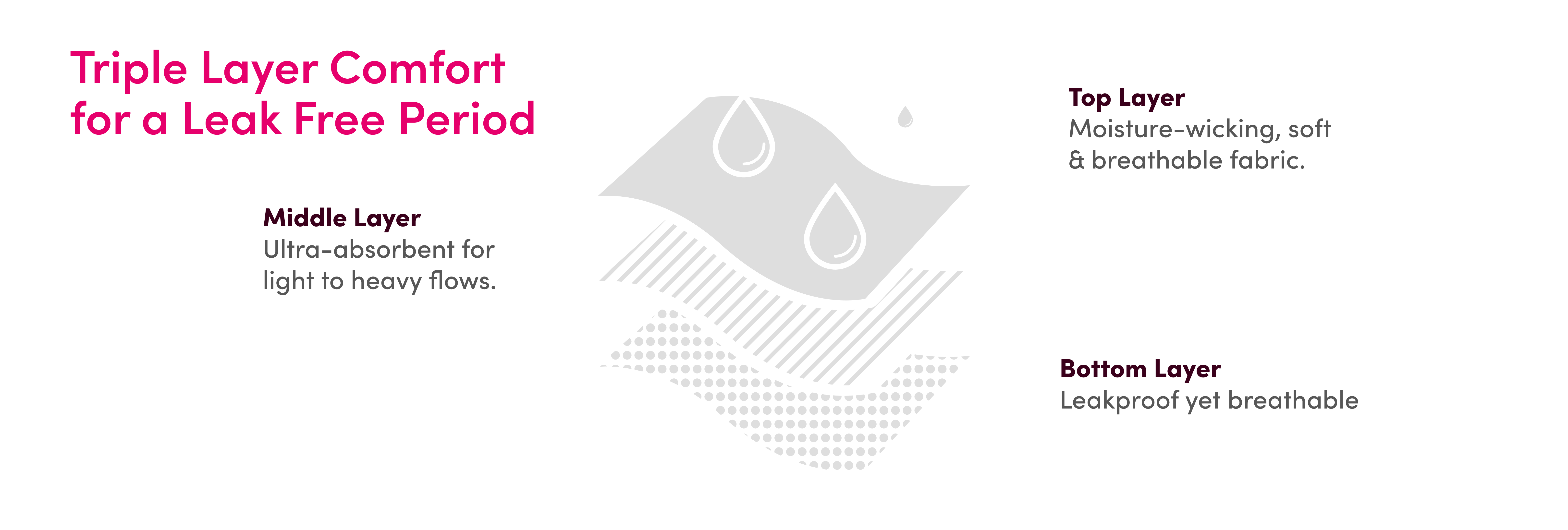 Triple Layer Comfort for a leak free period