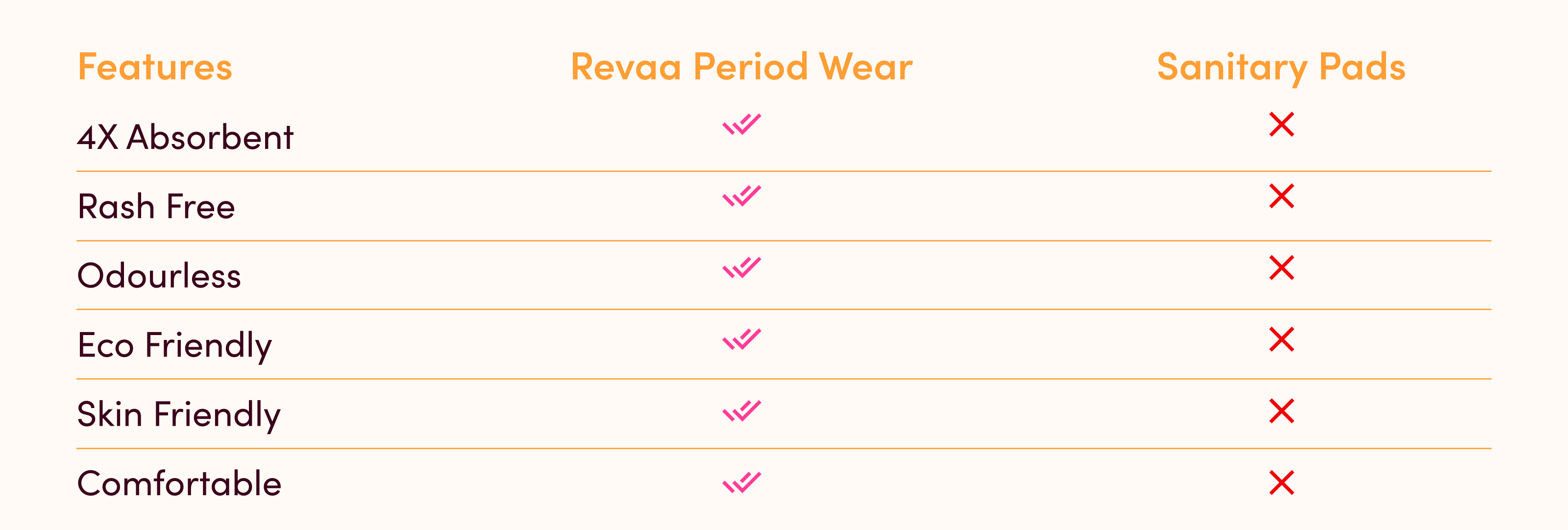 Features of Revaa period wear